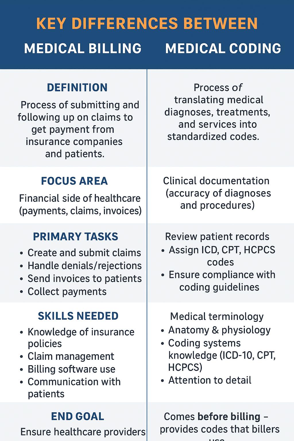 key differences between medical billing and medical coding